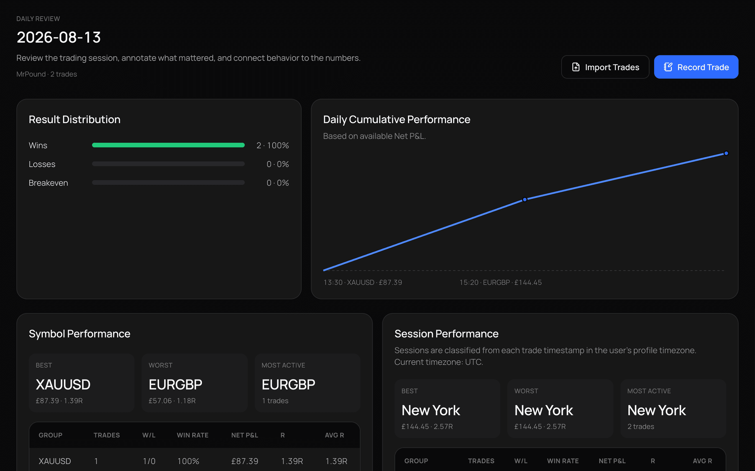 PipFolio Daily Review showing session feedback.