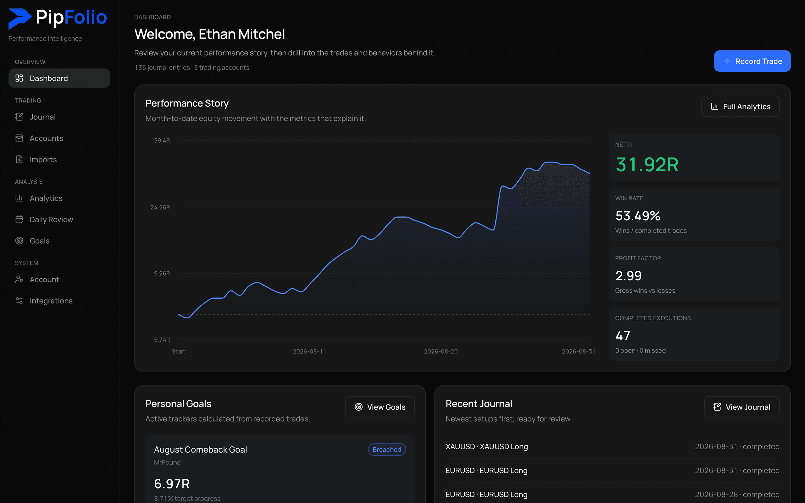 PipFolio dashboard showing the trading performance workspace.