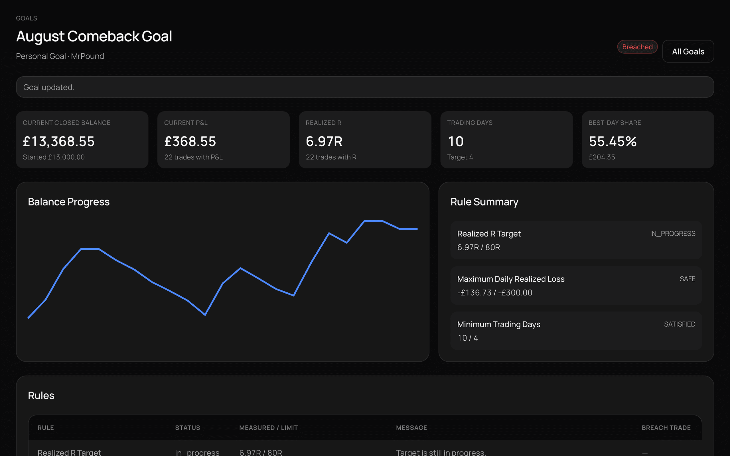 PipFolio goals screen showing personal trading targets.