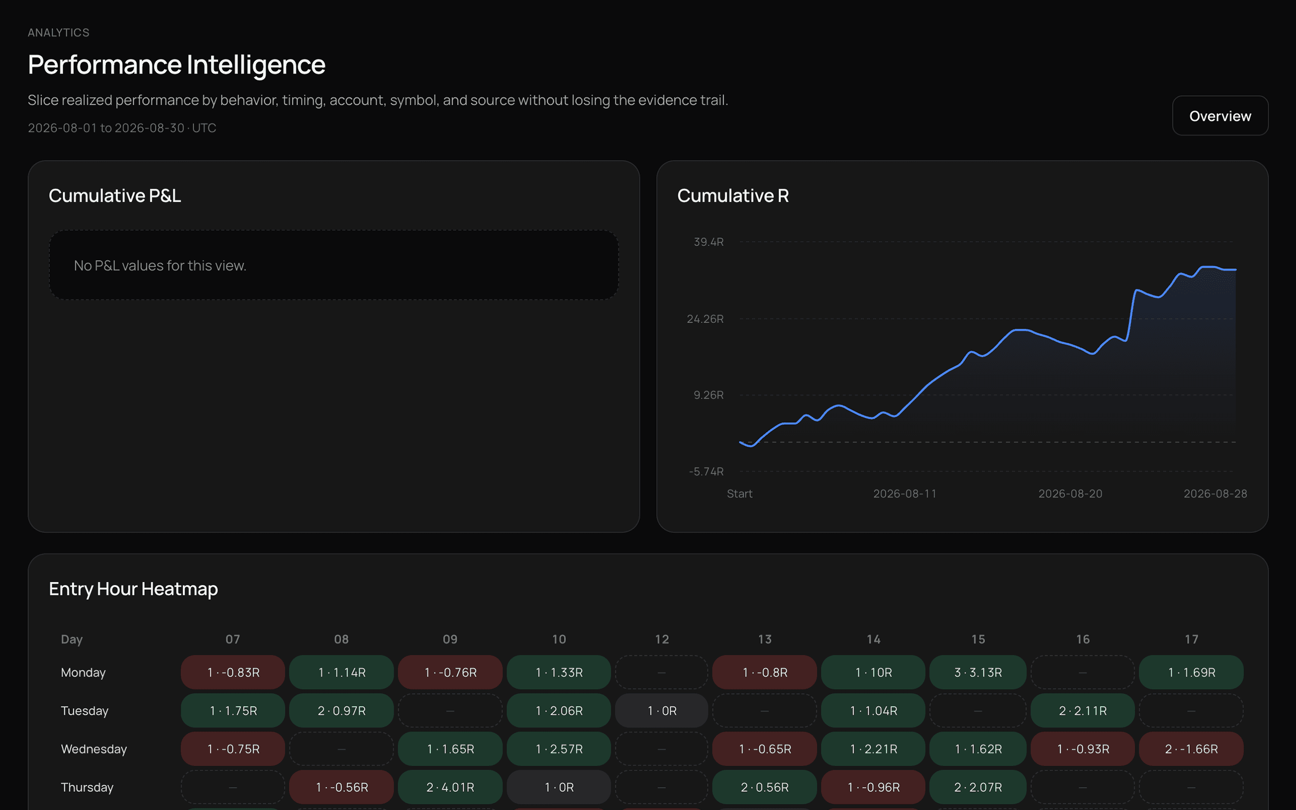 PipFolio performance screen with analytical views for trading results.